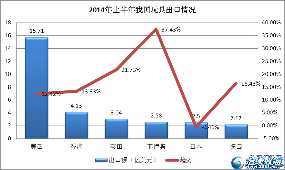 2018年4月中国玩具出口数据分析:出口金额超